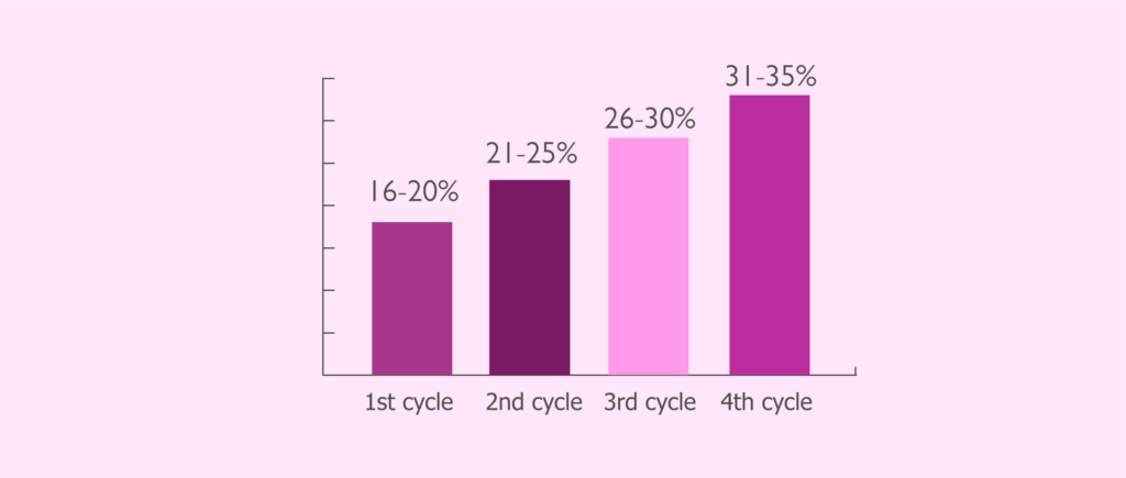 How Successful Is IUI?