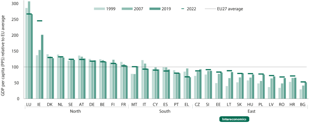 EU Convergence Amidst the Pandemic